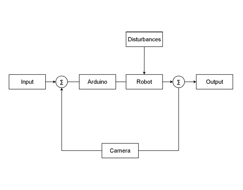 Closed-loop control diagram